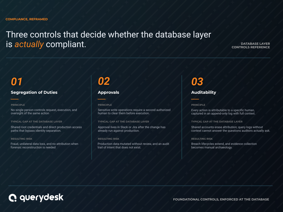 Three controls at the database layer: Segregation of Duties, Approvals, and Auditability, with the principle, typical gap, and resulting risk for each